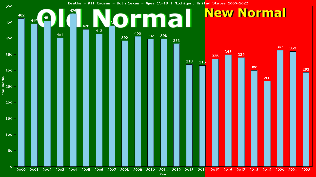 Graph showing Deaths - All Causes - Teen-aged - Aged 15-19 | Michigan, United-states